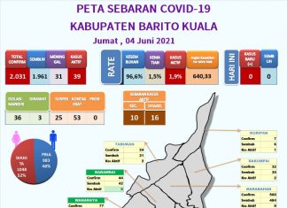 Awas, ancaman covid 19 masih mengintai, dalam sepekan 3 nyawa melayang